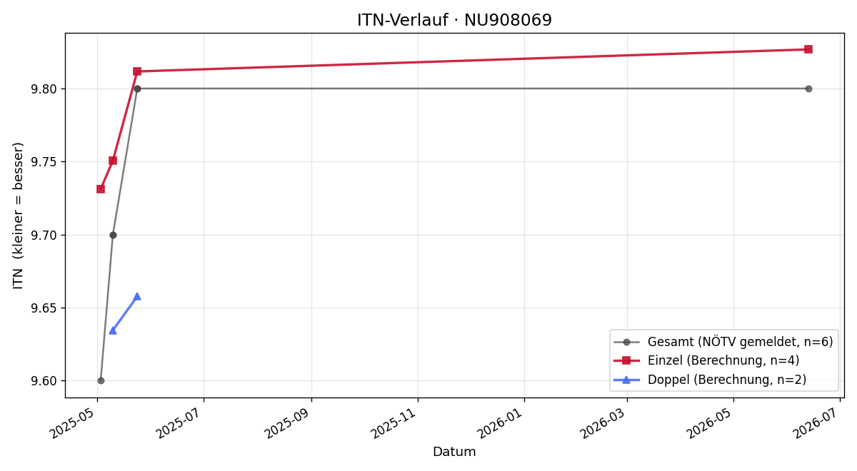 ITN-Verlauf Myriam Vetter