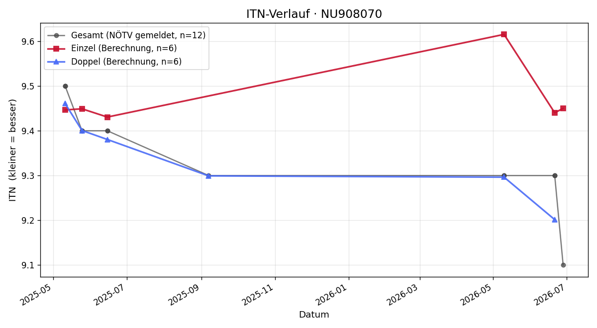 ITN-Verlauf Marko Malle