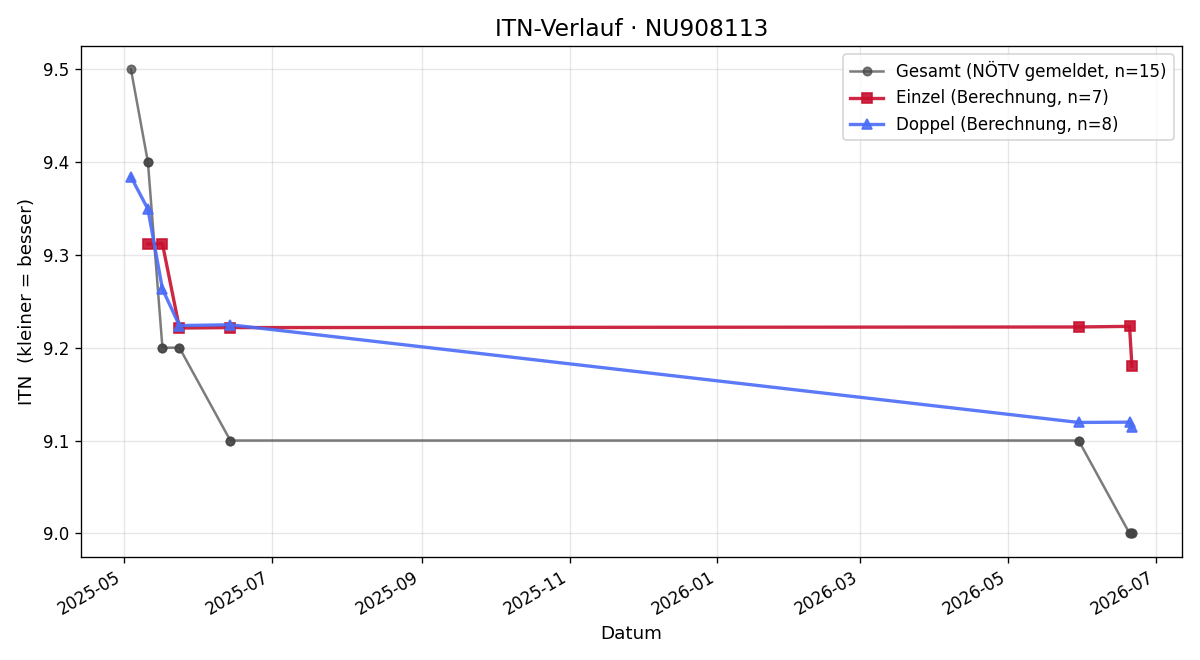 ITN-Verlauf Thomas Schiefermair