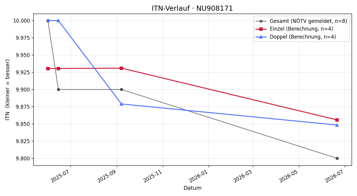 ITN-Verlauf Karl Trimmel