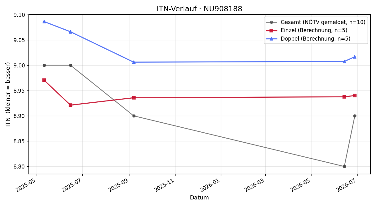 ITN-Verlauf Martin Seeger