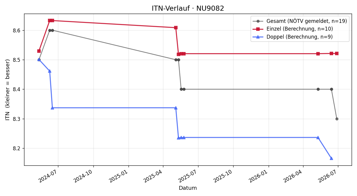 ITN-Verlauf Kristof Swoboda