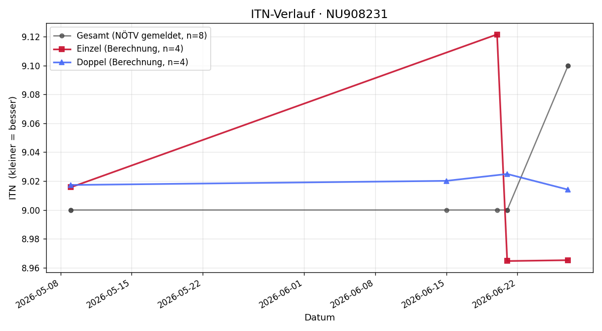 ITN-Verlauf Lisa Bauer
