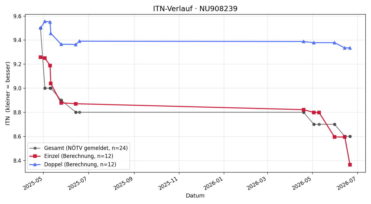 ITN-Verlauf Matheo Plessl