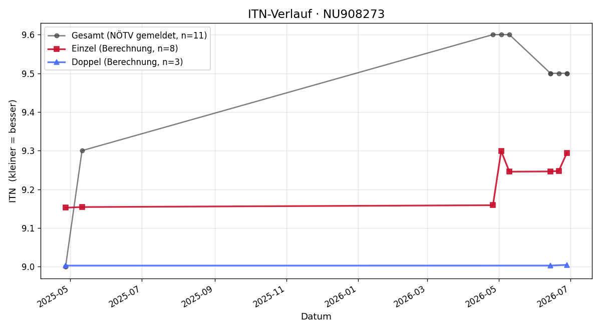 ITN-Verlauf Florian Pos