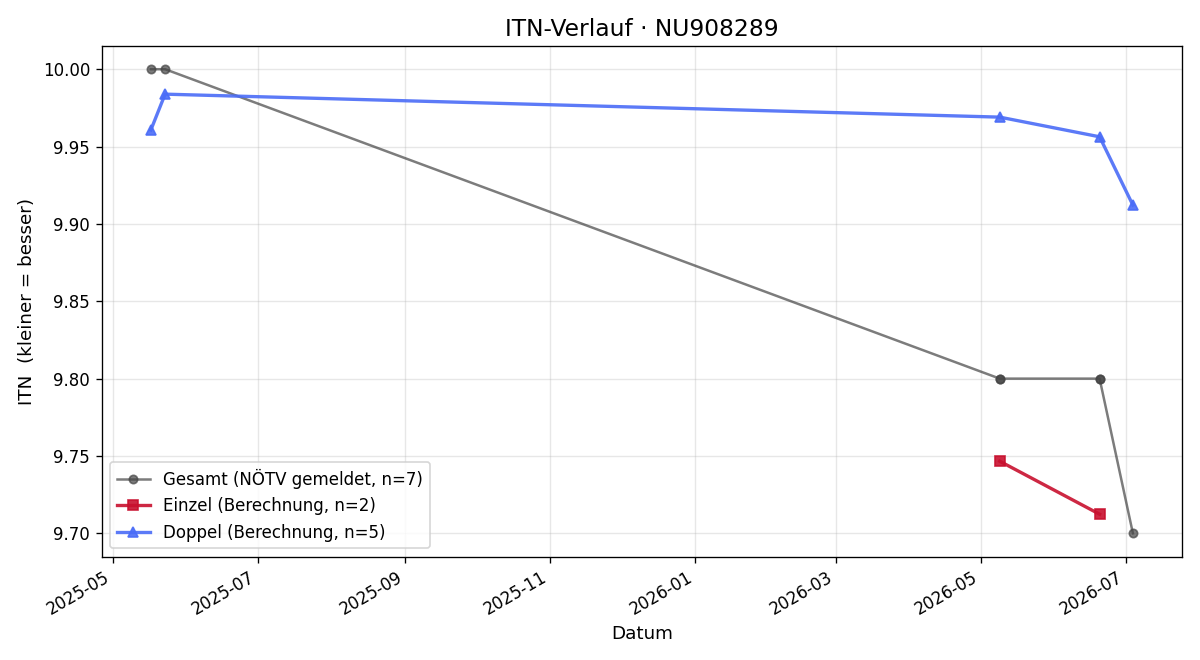 ITN-Verlauf Jakob Kunz