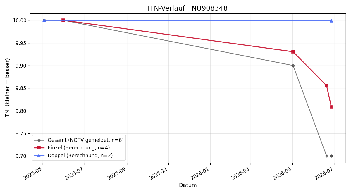 ITN-Verlauf Stefanie Novotny