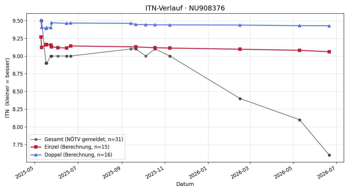 ITN-Verlauf Ivan Kholodnyi