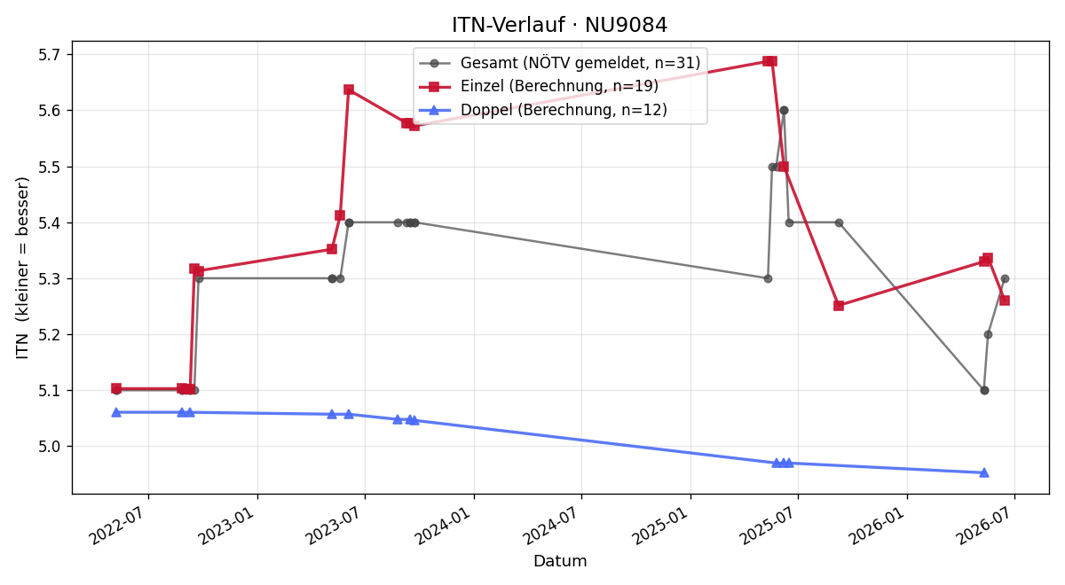 ITN-Verlauf Klaus Hartl