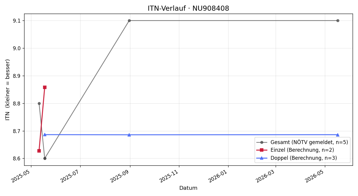 ITN-Verlauf David Roithner