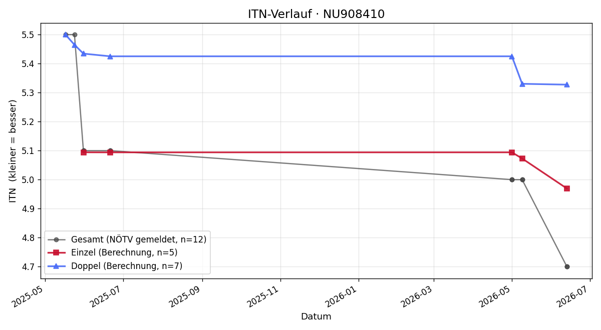 ITN-Verlauf Buian Negei