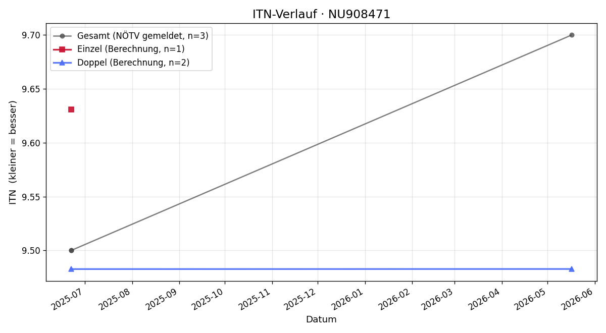 ITN-Verlauf Gabriel Rogi