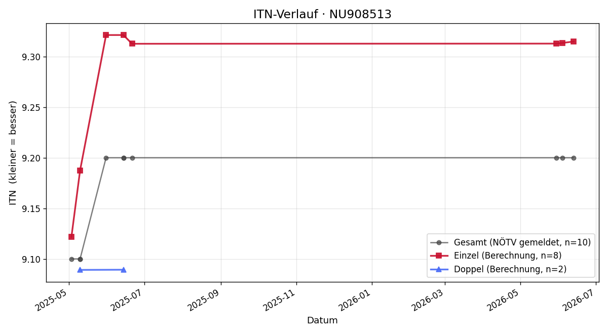 ITN-Verlauf Doris Hartinger
