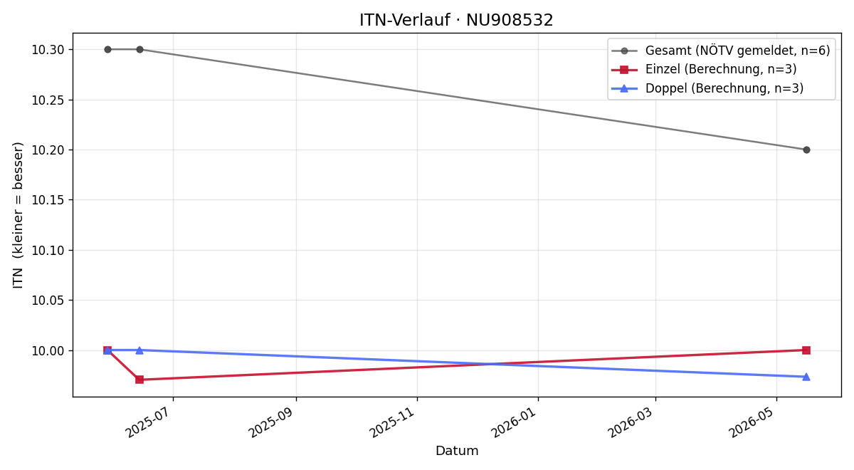 ITN-Verlauf Paul Parz