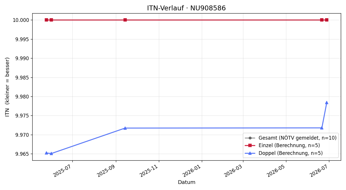 ITN-Verlauf Thomas Beck