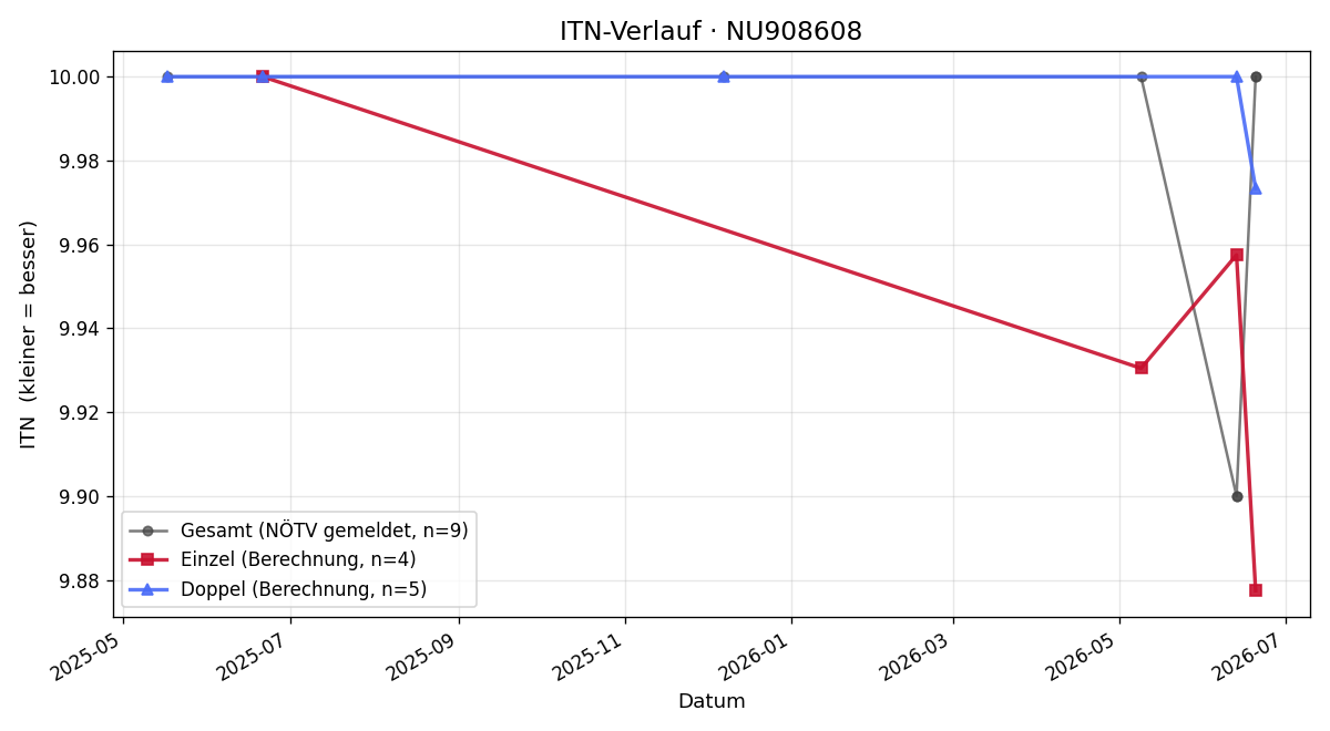 ITN-Verlauf Tamara Doppler