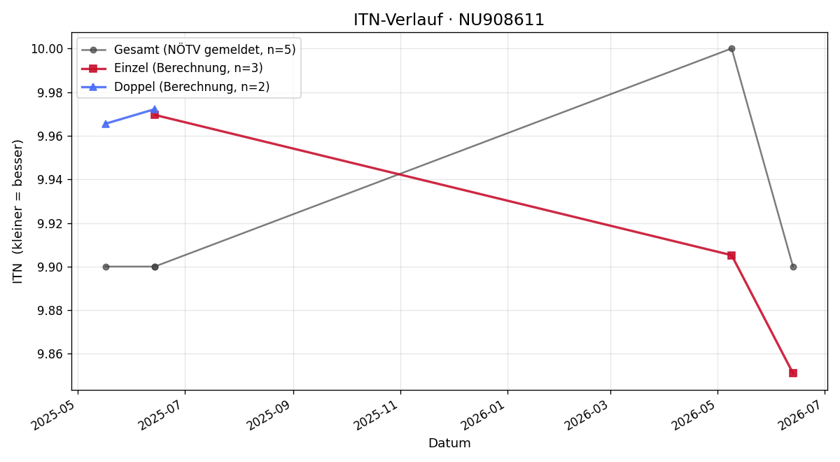 ITN-Verlauf Flora Böwing