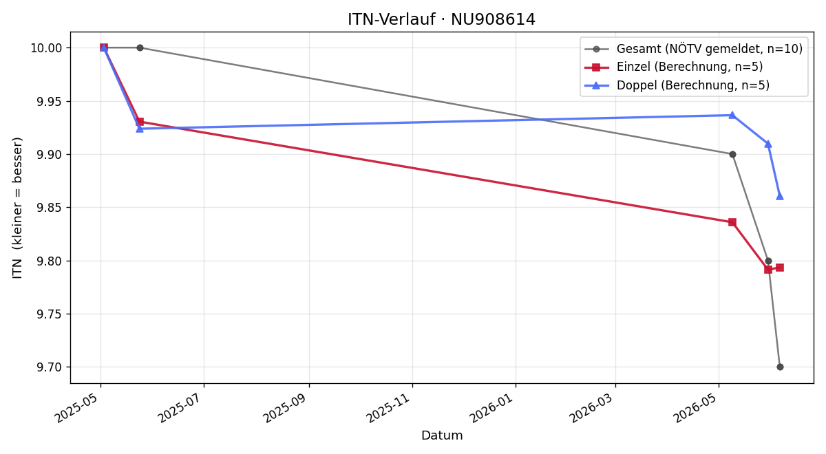 ITN-Verlauf Heide Bandel