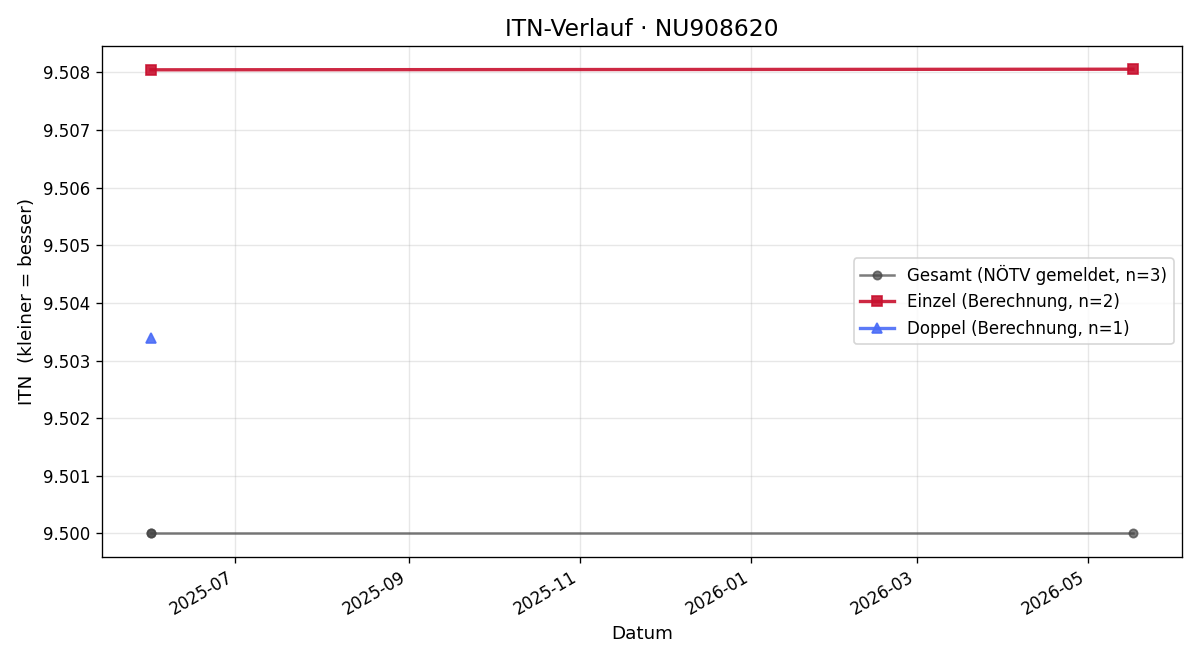 ITN-Verlauf Klemens Windisch