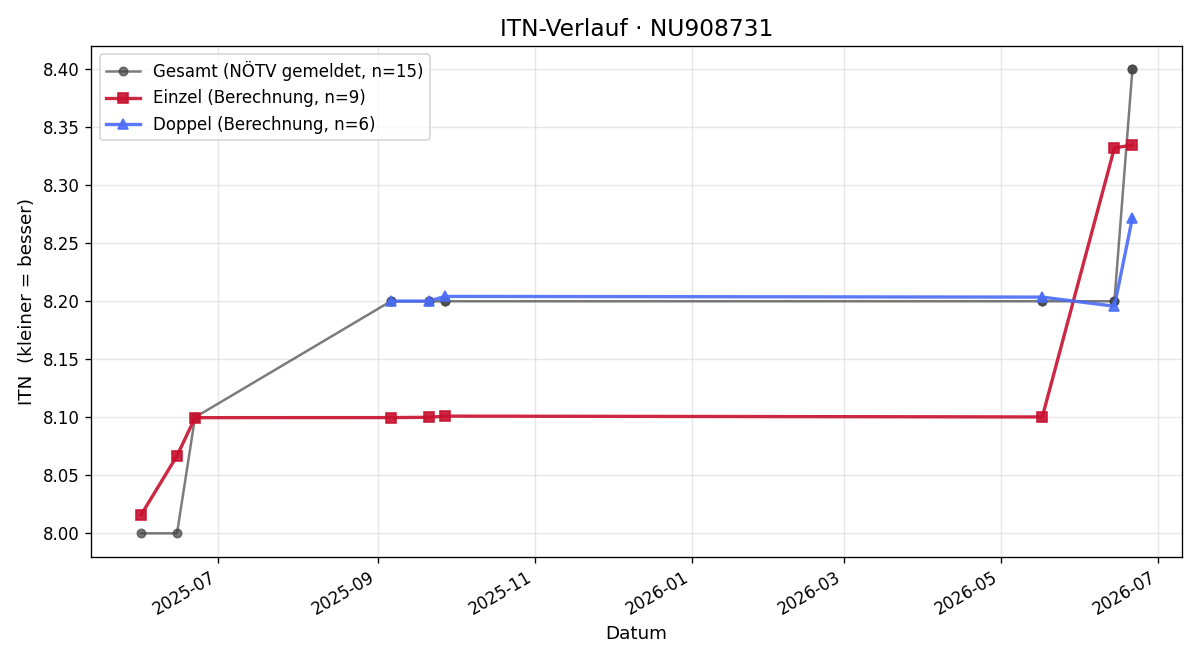 ITN-Verlauf Christian Steiner