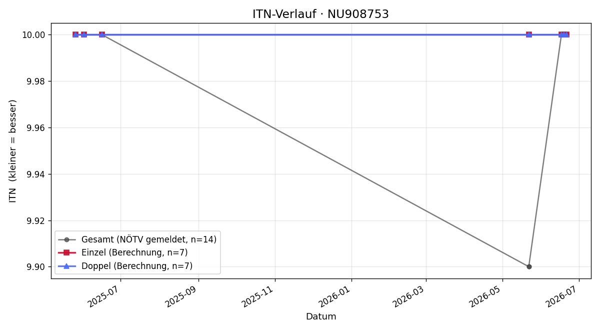 ITN-Verlauf Valentin Sommer