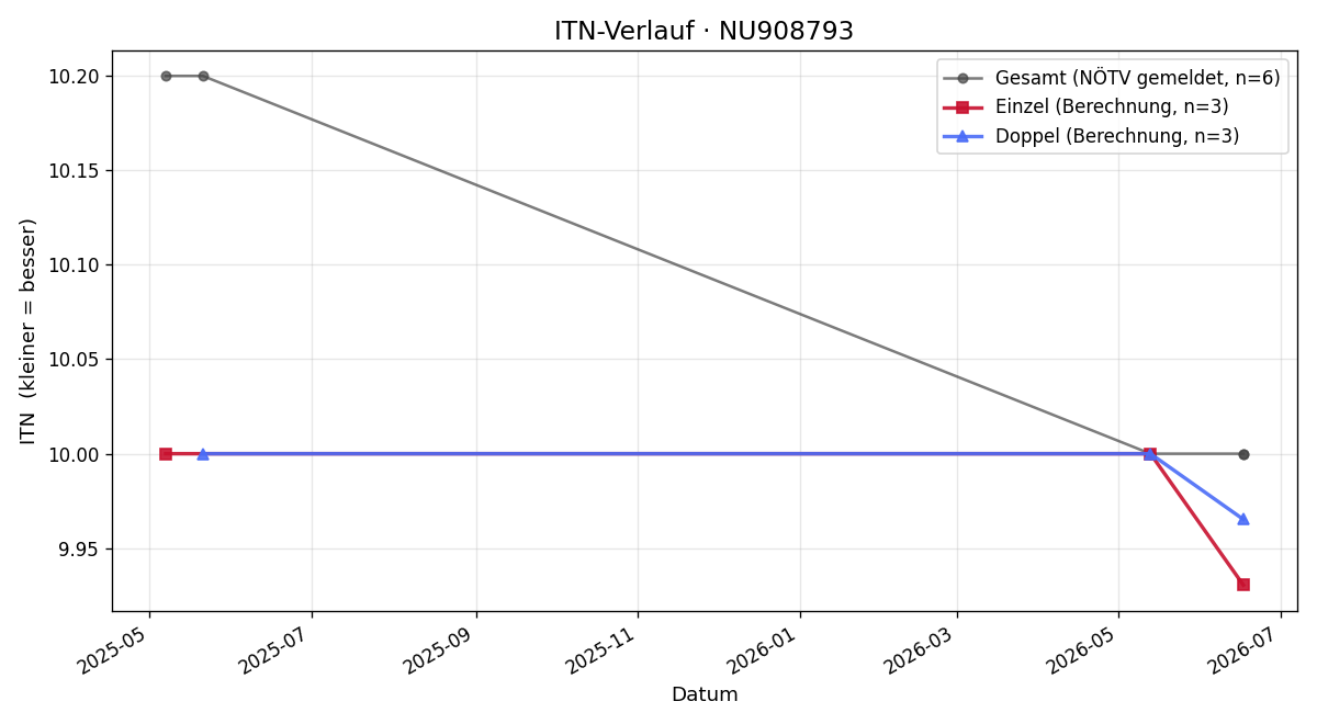 ITN-Verlauf Moritz Gruber