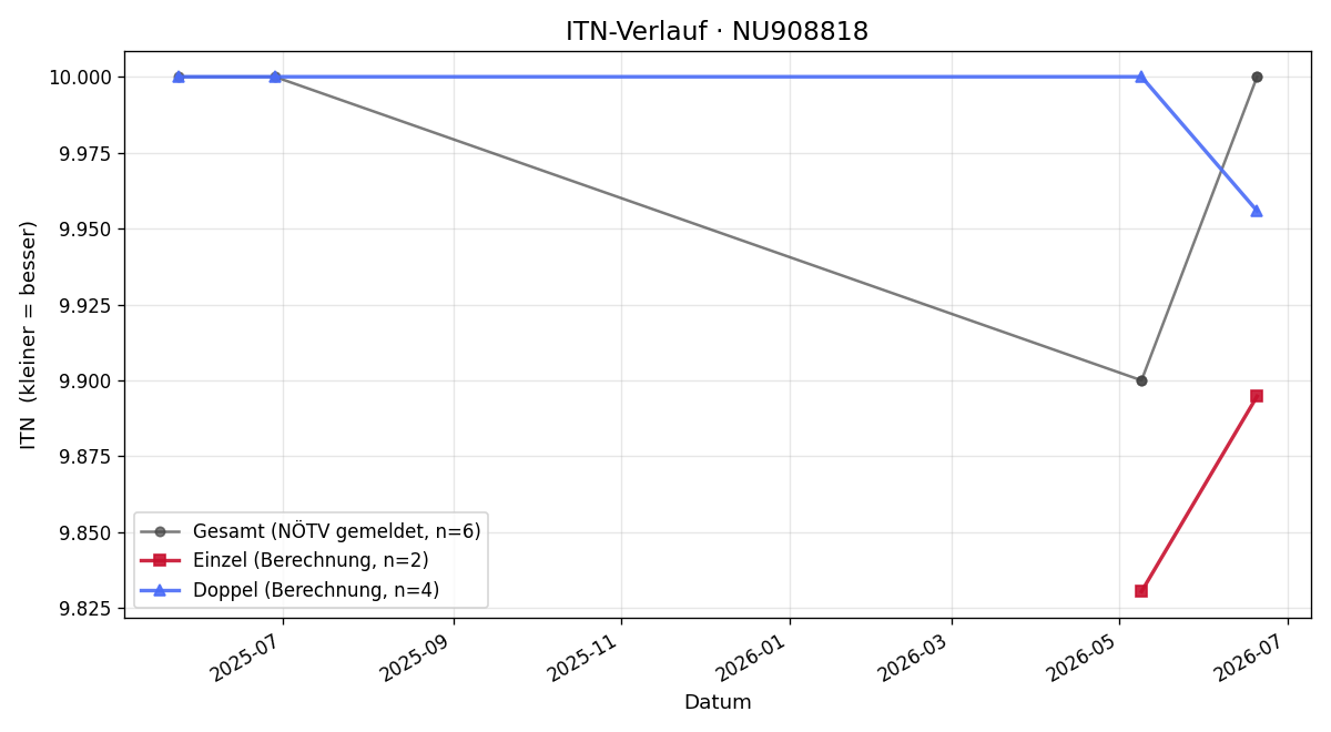 ITN-Verlauf Marlene Gremel