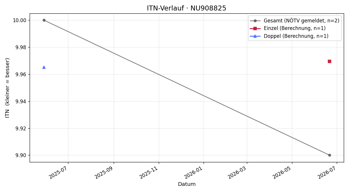 ITN-Verlauf Gabriel Krepcik