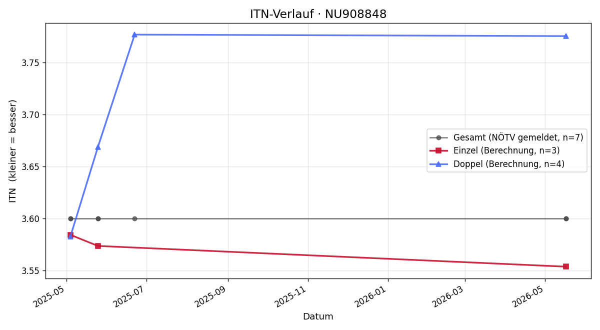 ITN-Verlauf Miroslav Sucko