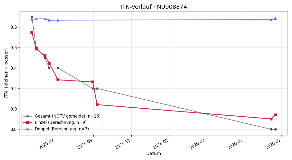 ITN-Verlauf Patrick Fichtinger