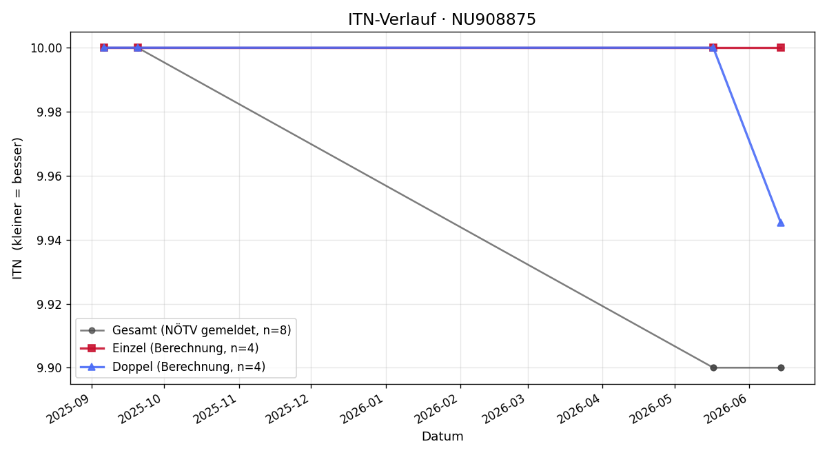 ITN-Verlauf Paul Leitner
