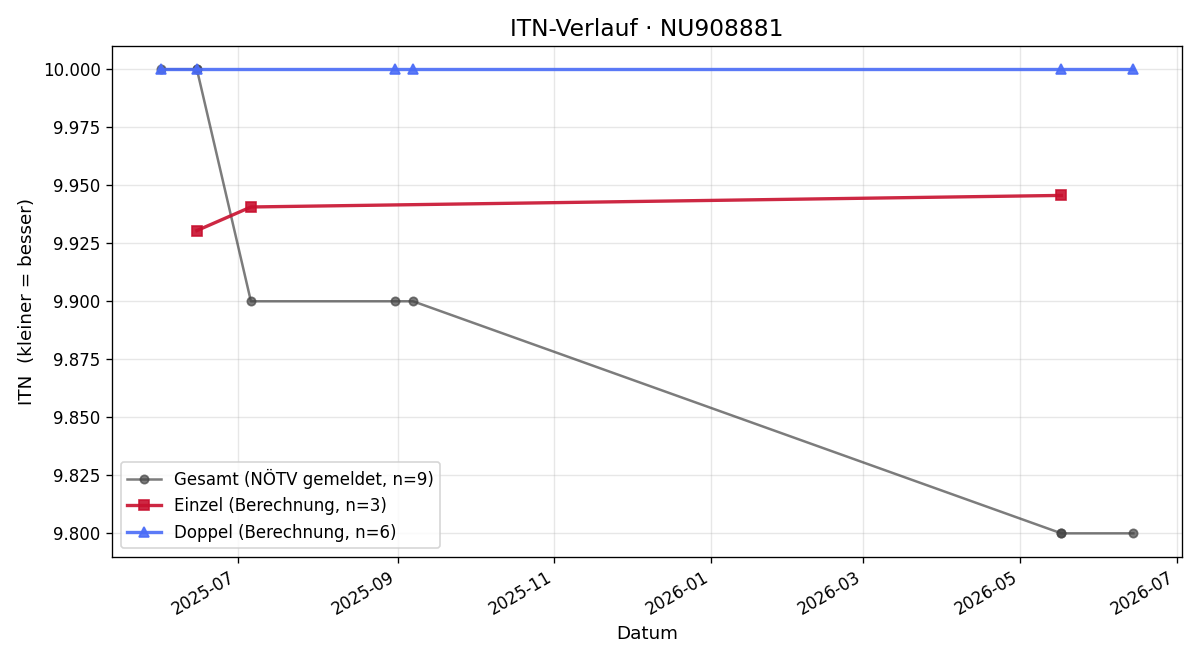 ITN-Verlauf Benjamin Provin