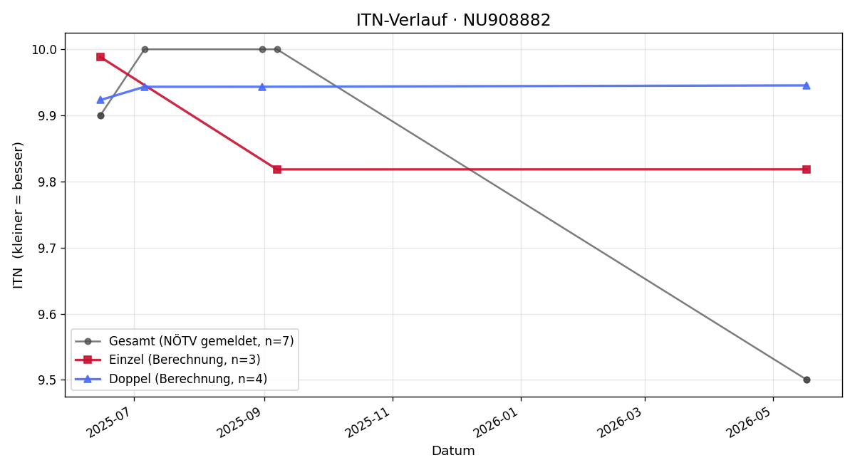 ITN-Verlauf Simon Provin