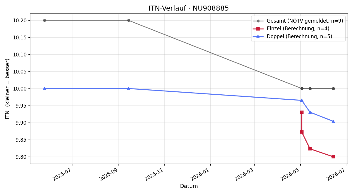 ITN-Verlauf Vincent Friedl