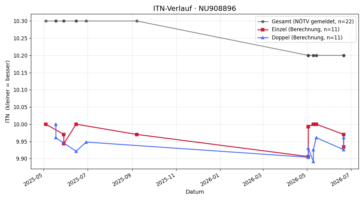 ITN-Verlauf Clara Eichler