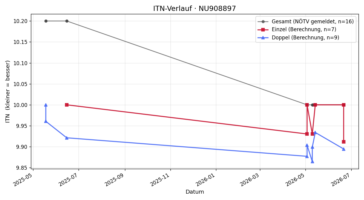 ITN-Verlauf Felix Bachler