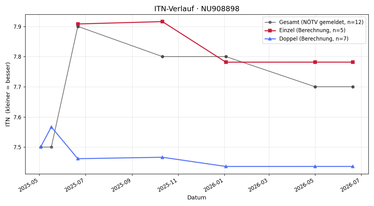 ITN-Verlauf Manuel Bayer