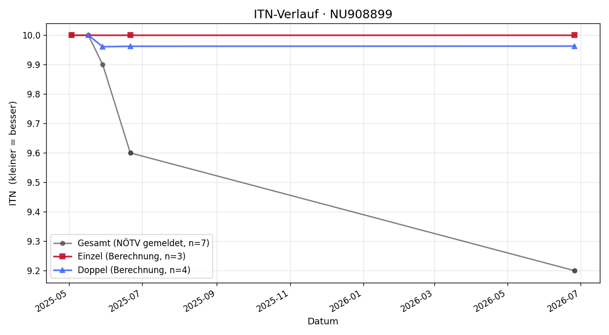 ITN-Verlauf Wolfgang Schiener