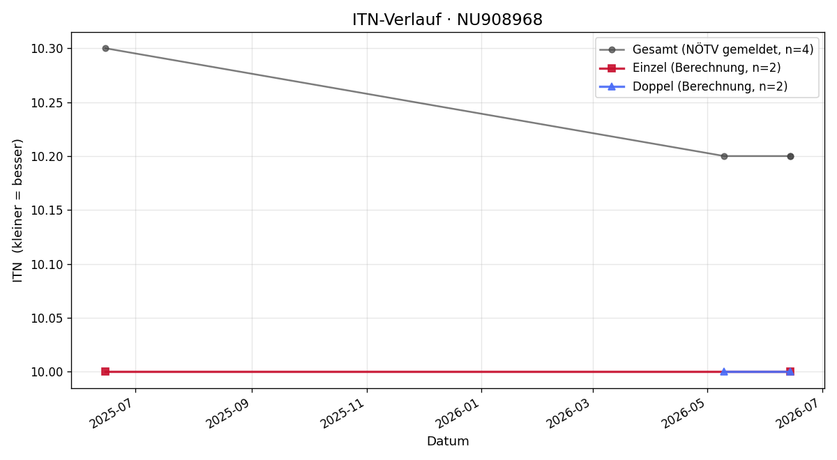 ITN-Verlauf Florian Weiß