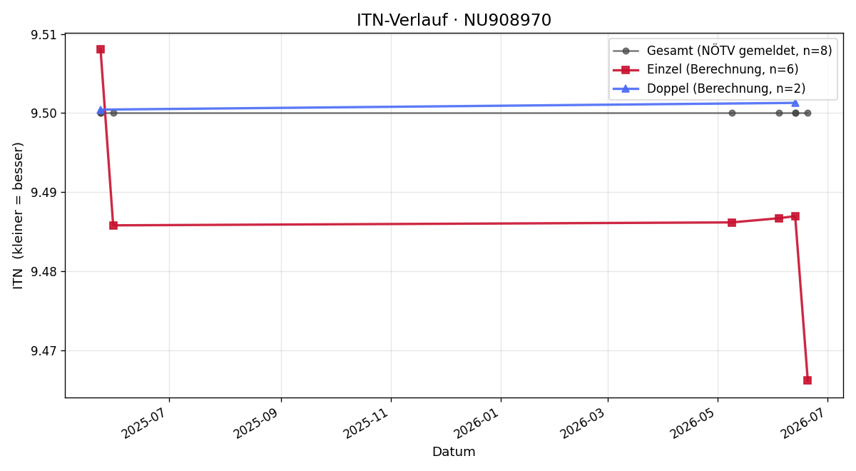 ITN-Verlauf Gudrun Lessl