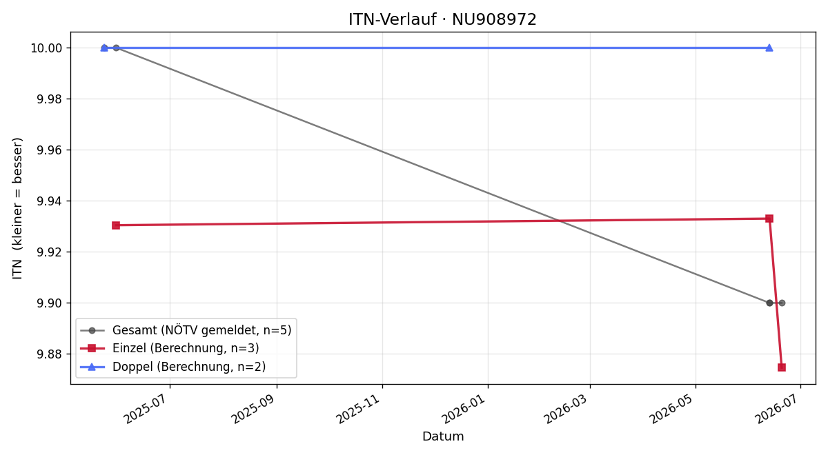 ITN-Verlauf Stefanie Wannack