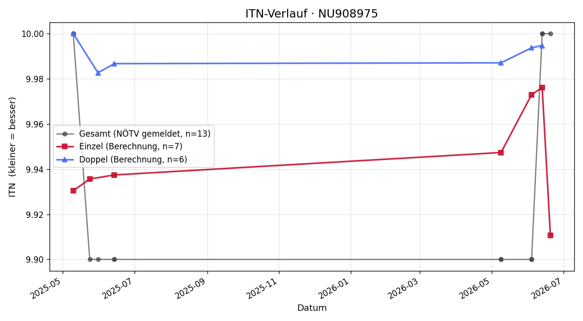 ITN-Verlauf Kathrin Kendler