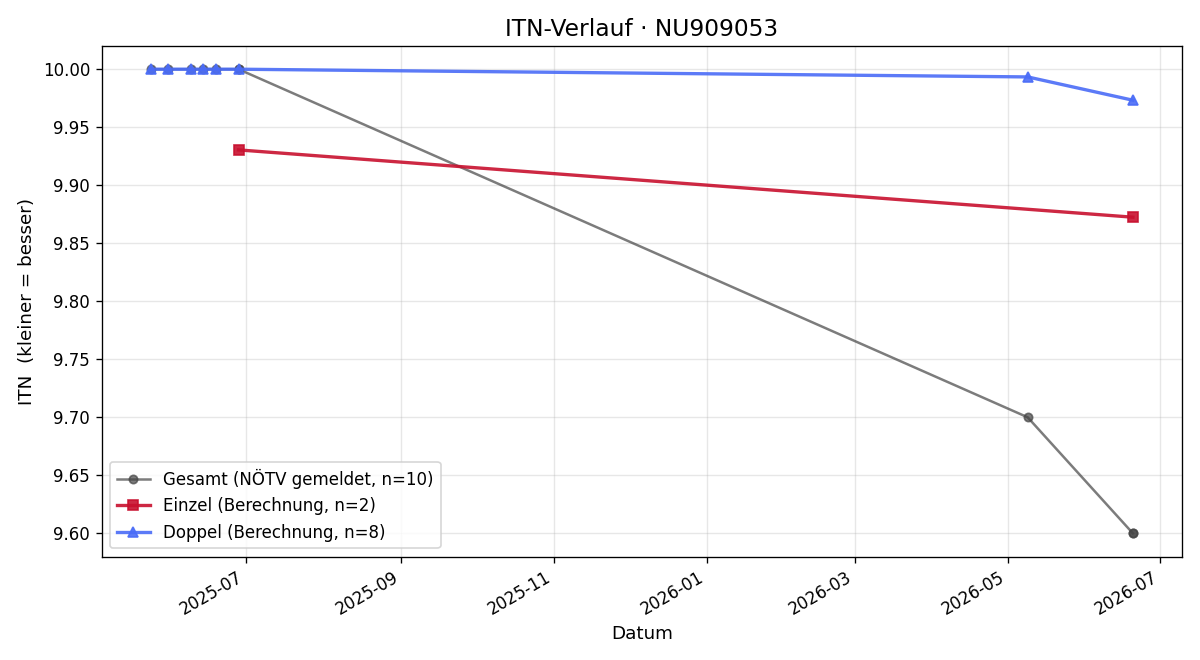 ITN-Verlauf Lena Reindl