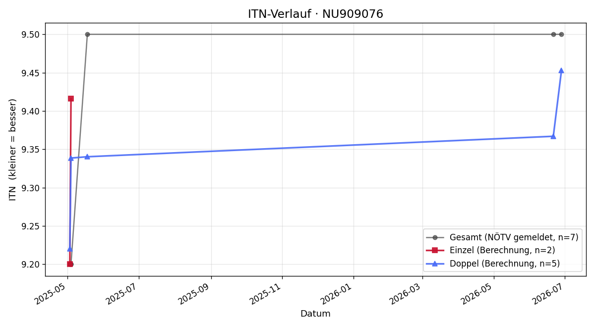 ITN-Verlauf Wolfgang Kreuzinger