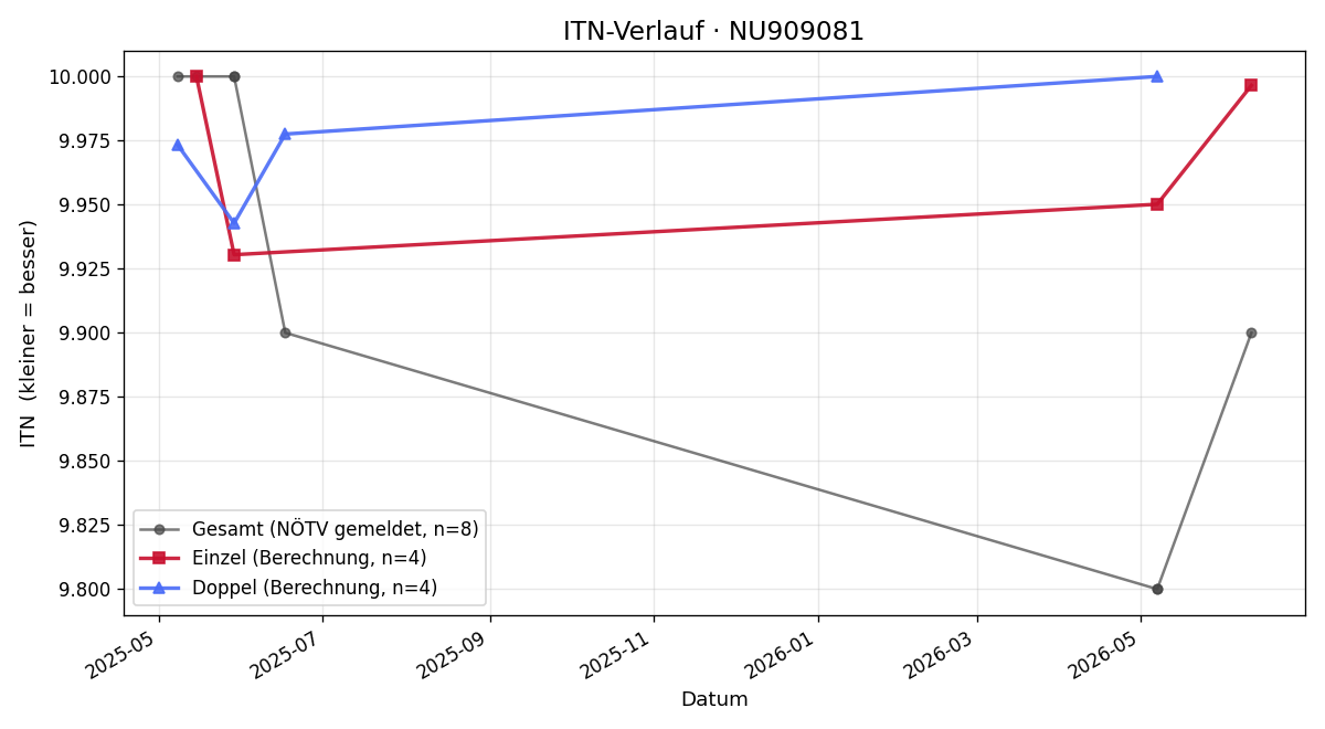 ITN-Verlauf Caroline Führer