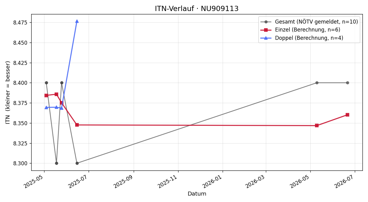 ITN-Verlauf Gernot Bachler