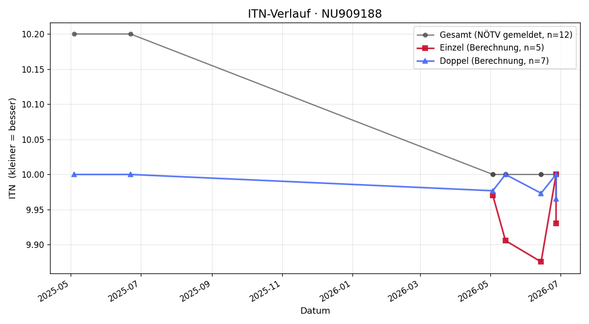 ITN-Verlauf Leonhard Wisek