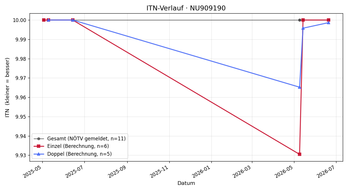 ITN-Verlauf Sylvia Pfeifer