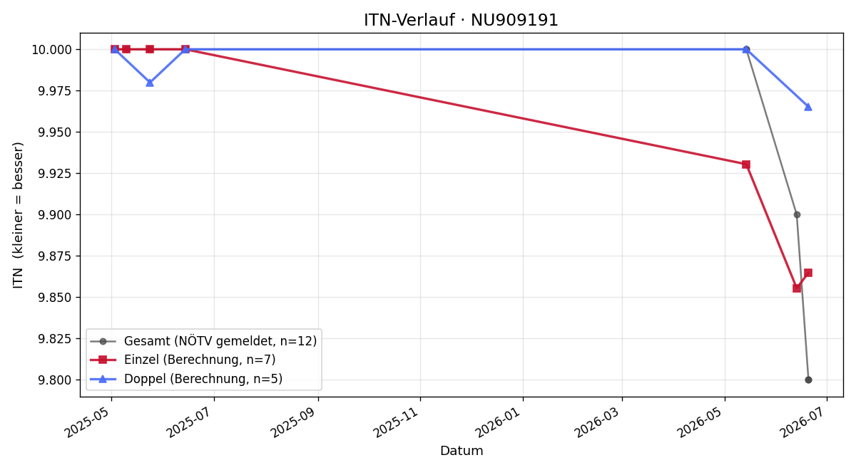 ITN-Verlauf Cynthia Scherhaufer
