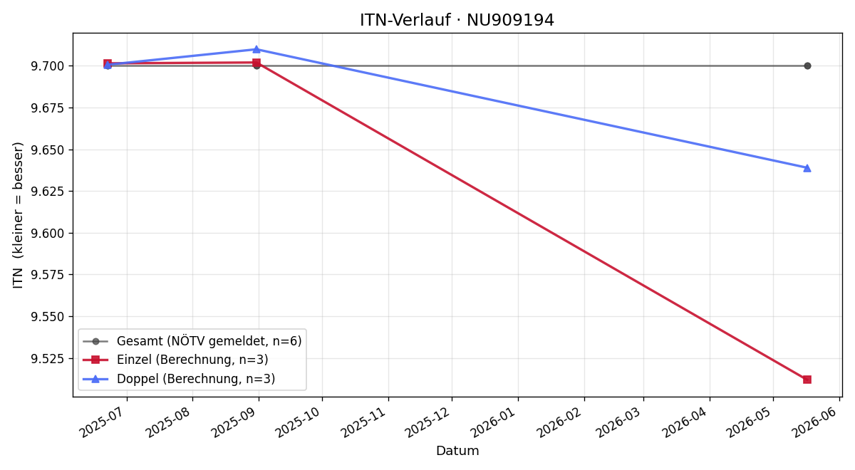ITN-Verlauf Michael Winkelbauer